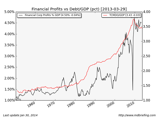profits debt gdp